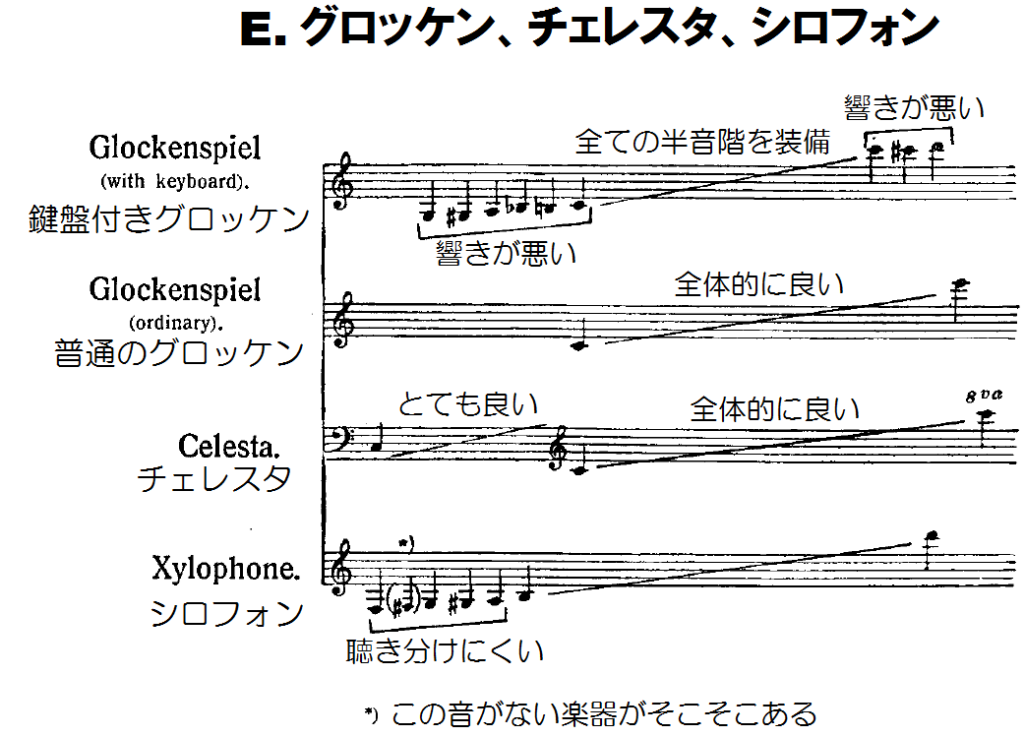 オーケストラで使われる楽器の実用音域一覧 A Capriccio