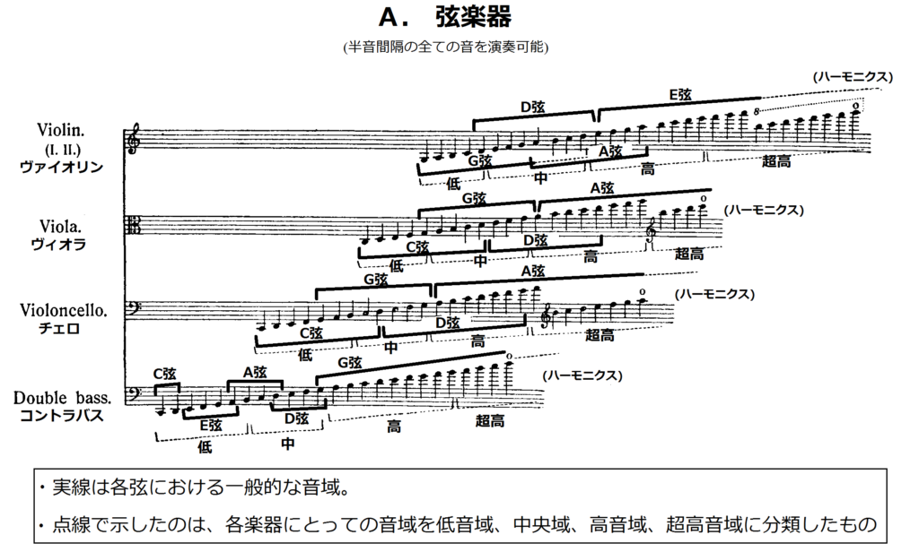 オーケストラで使われる楽器の実用音域一覧 A Capriccio