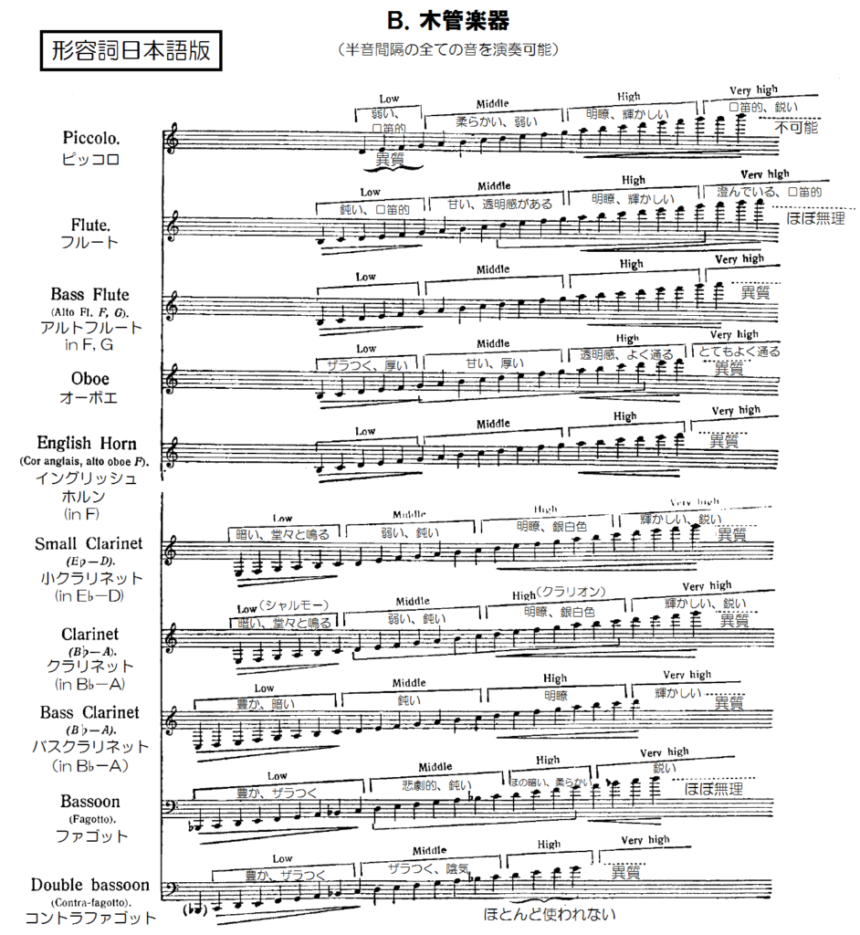 木管楽器の音域